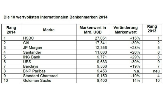 Die 10 wertvollsten internationalen Bankenmarken. | © Quelle: Millward Brown